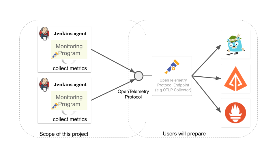 Goal of Remoting Monitoring with OpenTelemetry